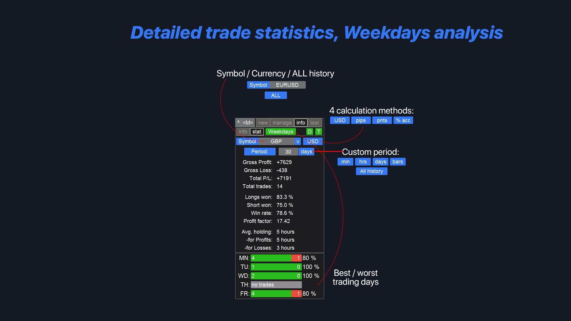 MetaTrader Trading Statistics: Comprehensive Performance Analytics, Profitability Metrics and Weekday Pattern Recognition for MT4/MT5