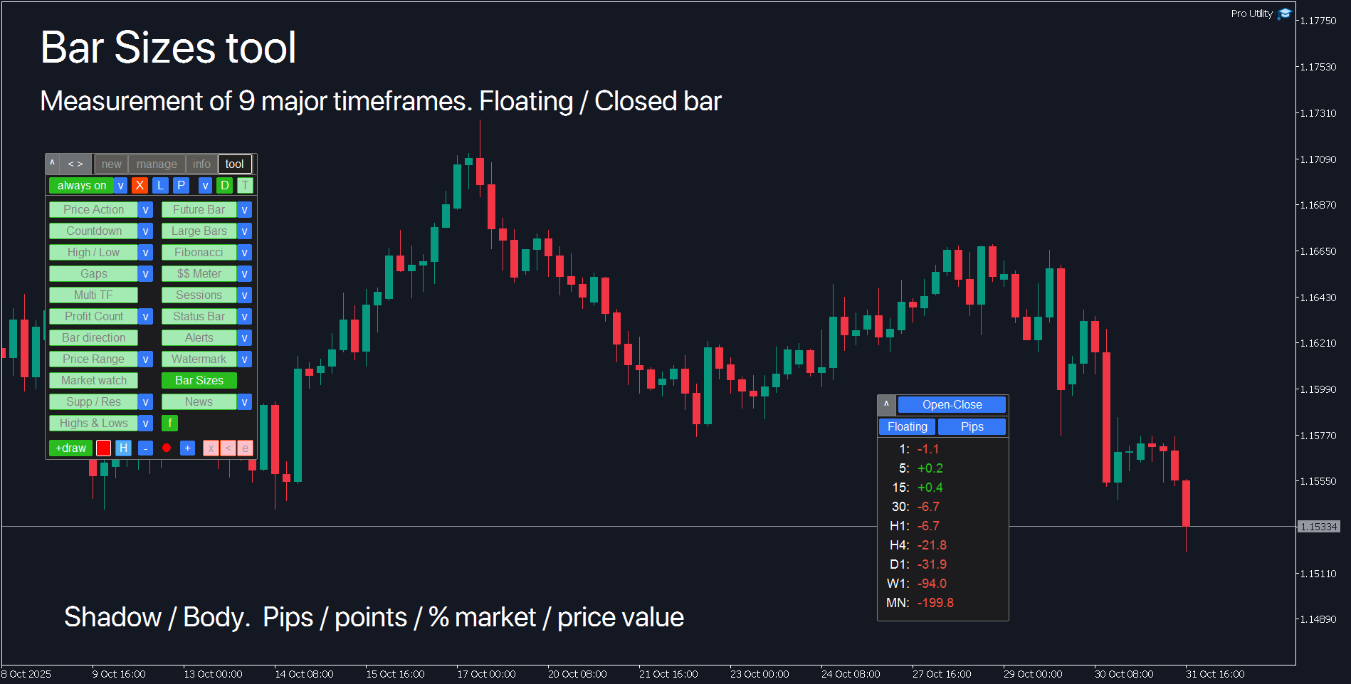 MetaTrader Bar Sizes tool: volatility and price movement analysis across 9 major timeframes