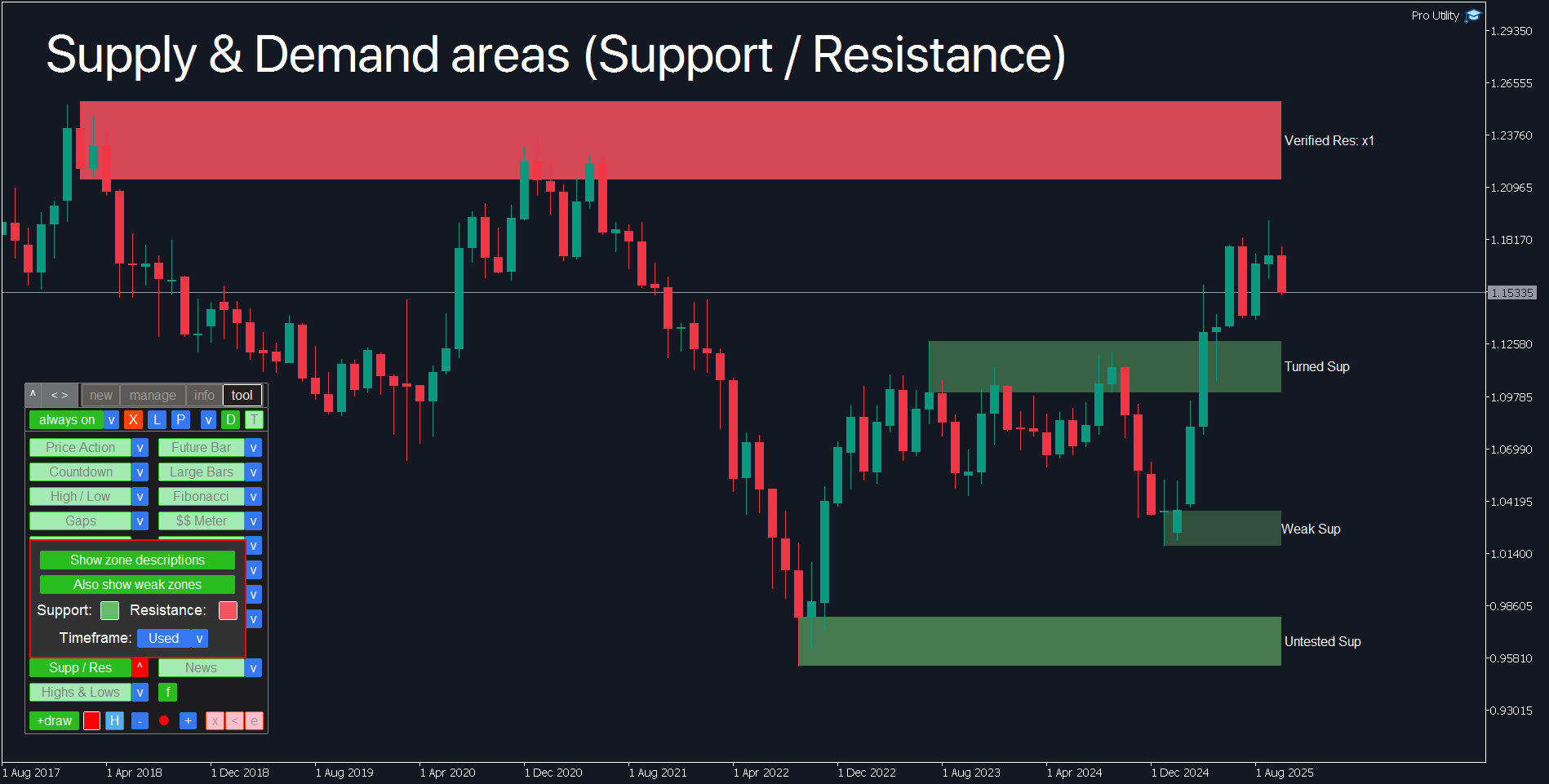 MetaTrader Support Resistance Zones: automatic detection of key supply and demand areas for trading