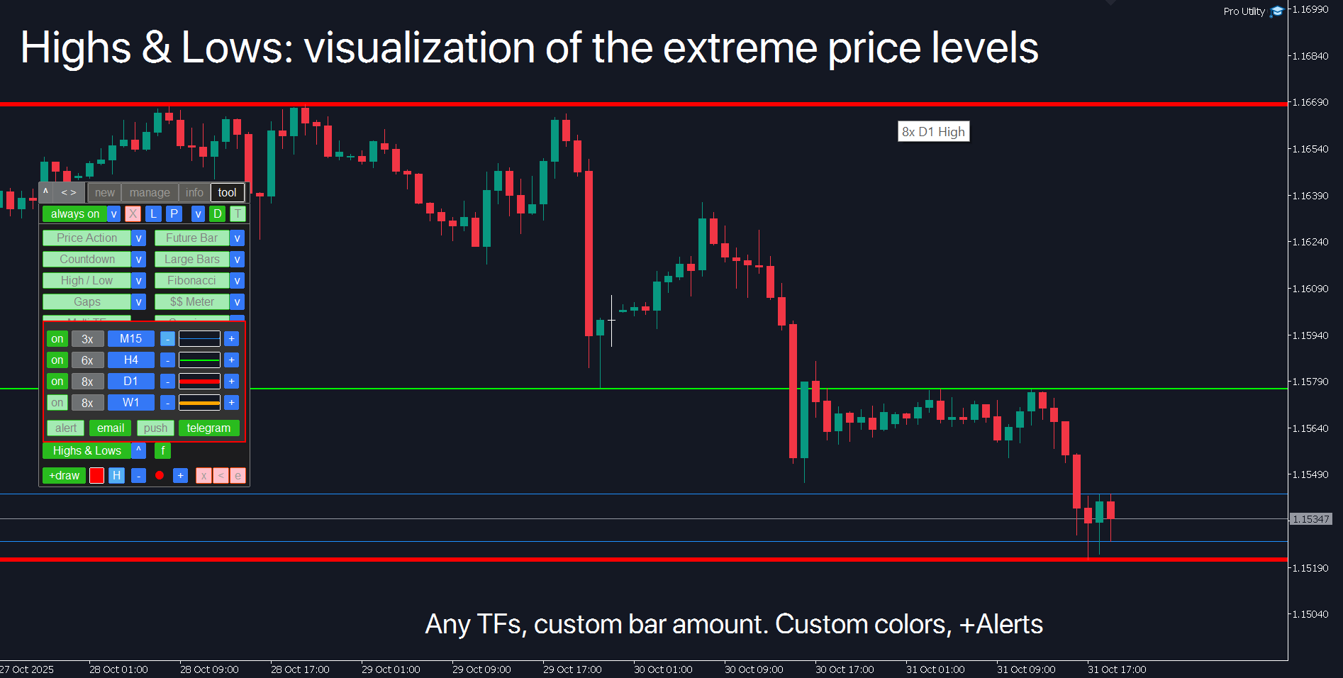 MetaTrader Highs and Lows tool: significant price extremes across multiple time periods and timeframes