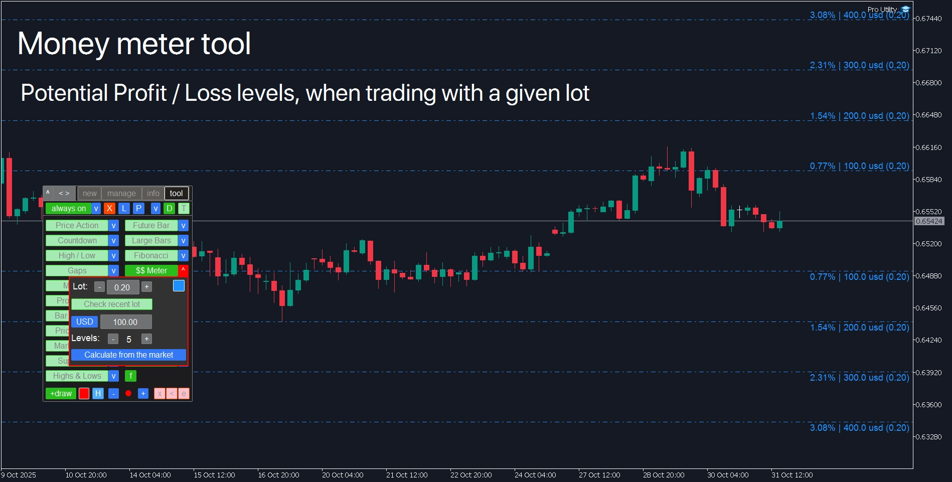 MetaTrader Money Meter tool: potential profit and loss levels visualization for risk management