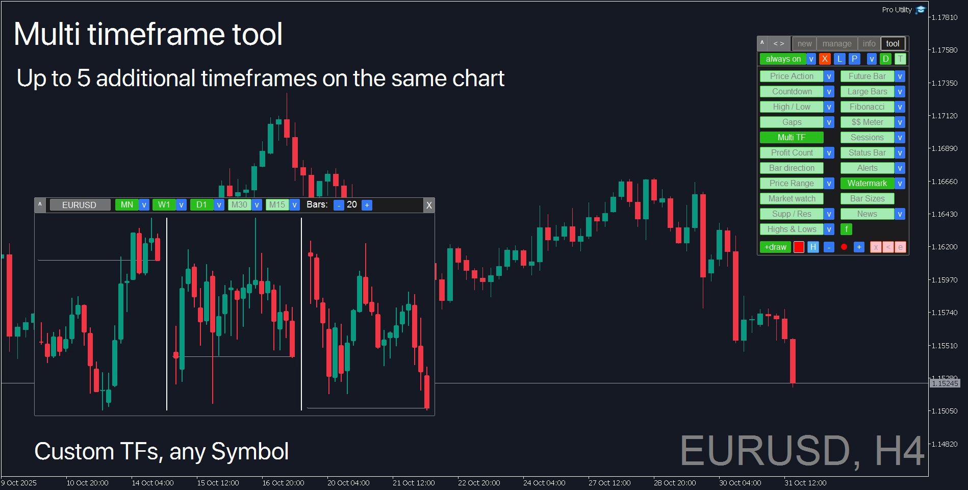 MetaTrader Multi Timeframe tool: simultaneous display of multiple timeframes on single chart