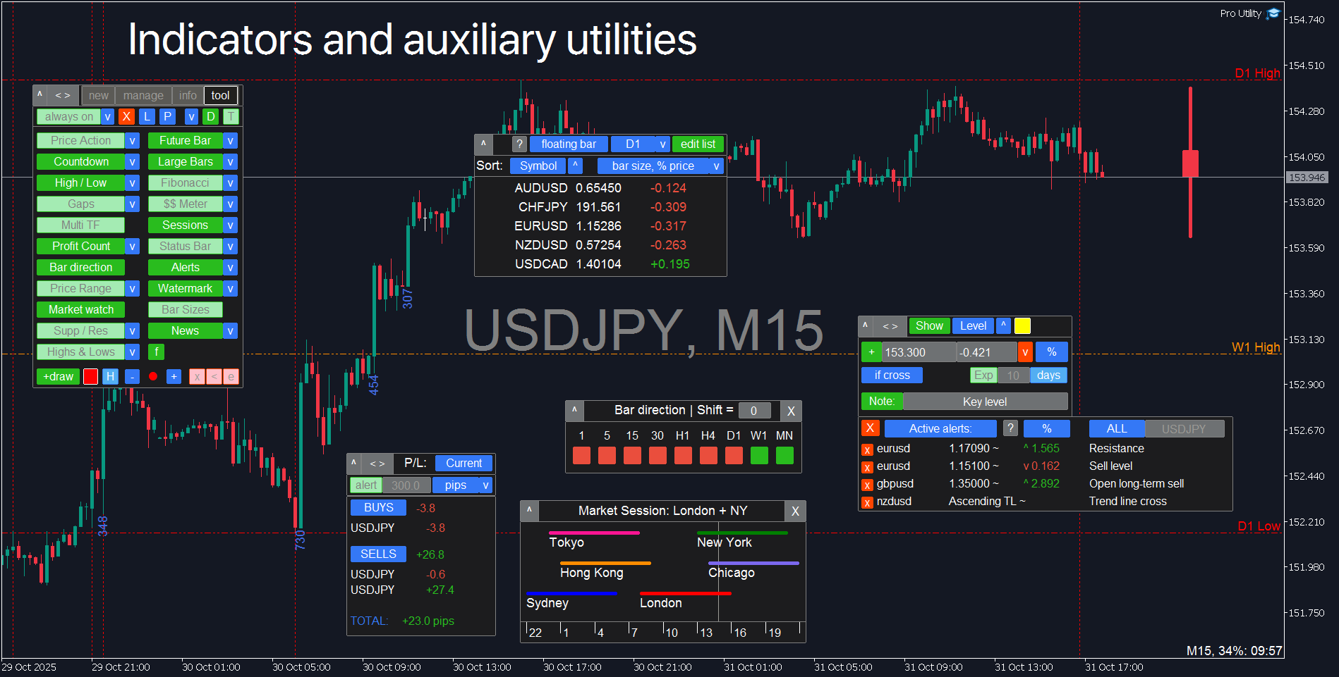 MetaTrader trading indicators suite: comprehensive market analysis tools for MT4 and MT5 platforms
